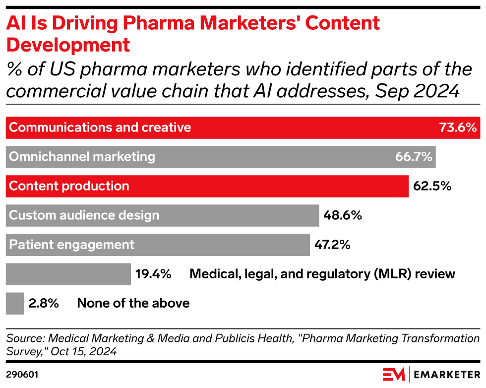 Generative AI for Pharma Marketing
