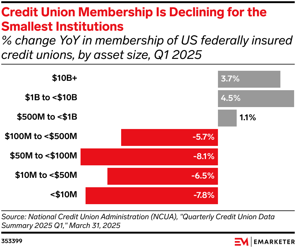 Community Bank and Credit Union Trends 2025